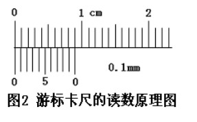 游標卡尺的讀數方法 游標卡尺的讀數方法