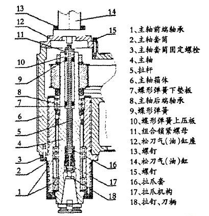 立式加工中心組件結構圖 立式加工中心結構圖