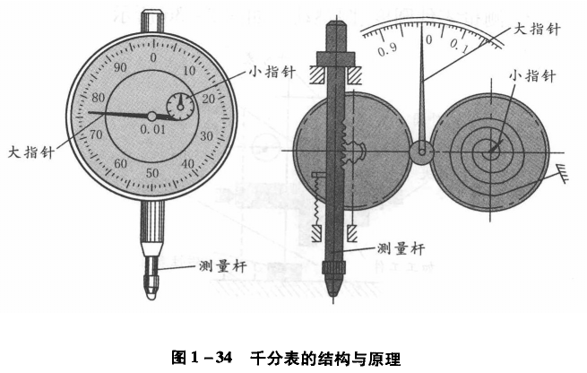 千分表的結構與原理 千分表