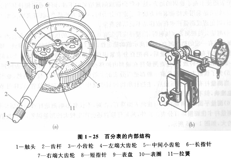 百分表的內部結構 百分表