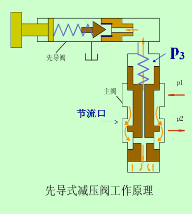 先導式減壓閥的工作原理 減壓閥工作原理