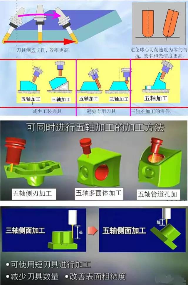 假五軸、真五軸與三軸數控機床有什么區別呢？