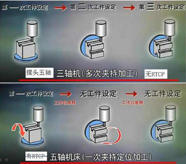 假五軸、真五軸與三軸數控機床有什么區別呢？