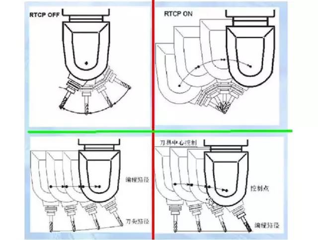 假五軸、真五軸與三軸數控機床有什么區別呢？
