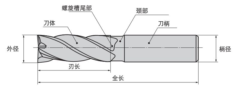 什么是立銑刀 立銑刀怎么選？