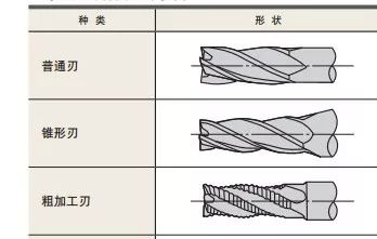 什么是立銑刀 立銑刀怎么選？