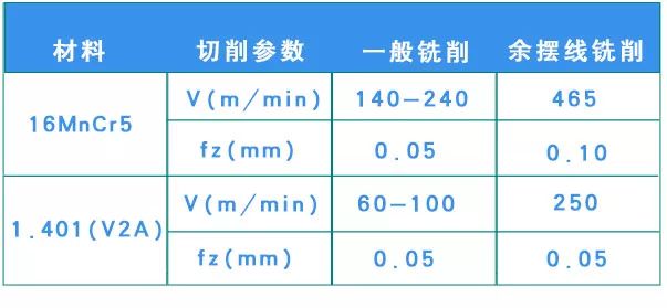 什么是余擺線銑削 有什么優勢？