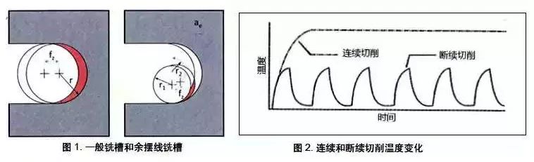 什么是余擺線銑削 有什么優勢？