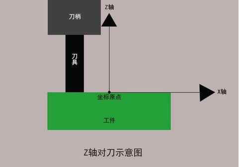 加工中心如何對刀？