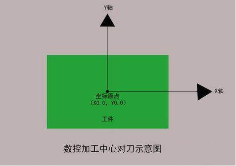 加工中心如何對刀？