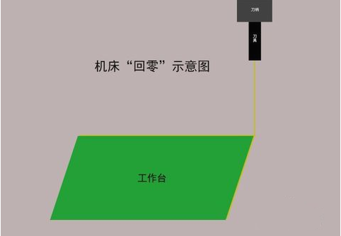 加工中心如何對刀？