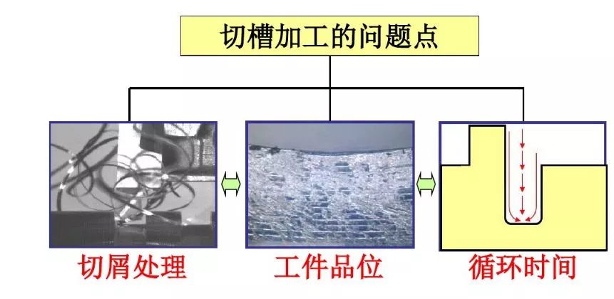如何解決切槽加工的切屑纏繞、切不斷等問題