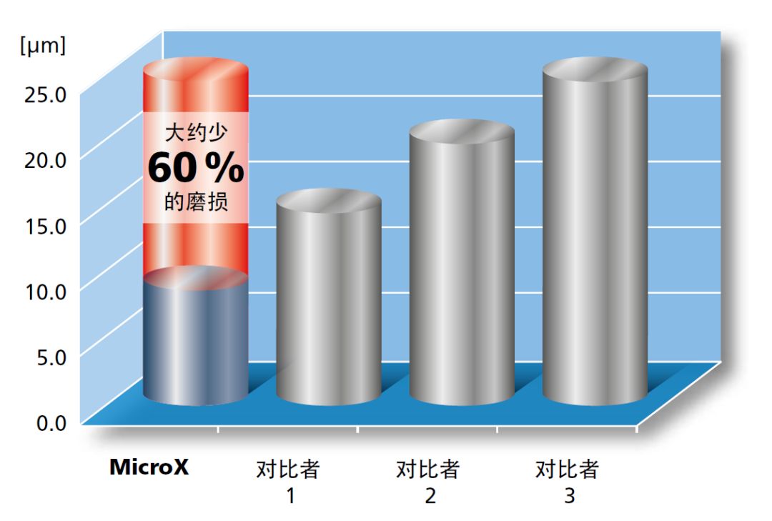 高精度微銑削的技術方案:MicroX
