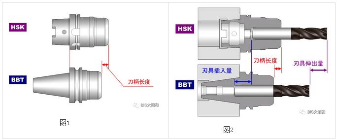 加工中心主軸接口選用BBT接口還是選用HSK接口？