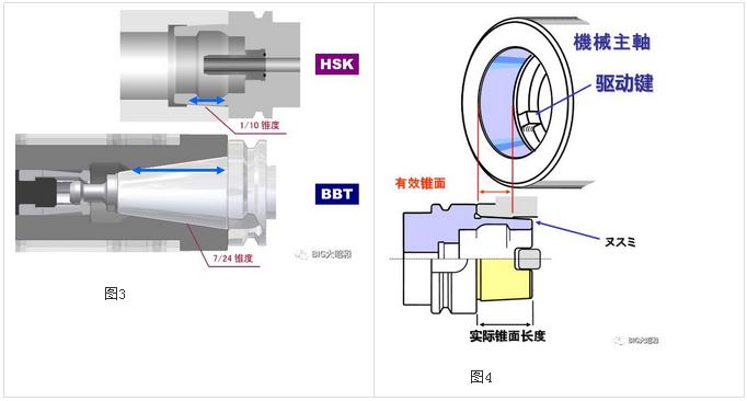 加工中心主軸接口選用BBT接口還是選用HSK接口？