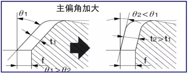 鐵屑總是纏到工件上怎么辦？