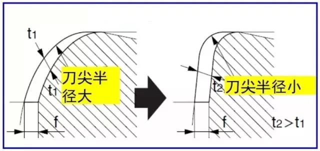 鐵屑總是纏到工件上怎么辦？
