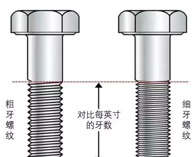 粗牙與細牙螺紋的區別及如何選擇？