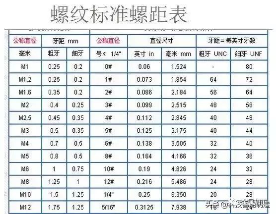 粗牙與細牙螺紋的區別及如何選擇？
