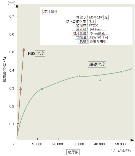 什么是超硬絲攻？