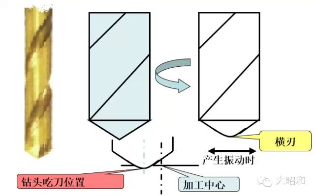 鉆頭無法加工出直孔？怎么解決！