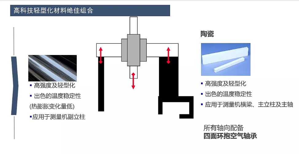 蔡司三坐標放心使用30年保持高精度的秘訣在哪？