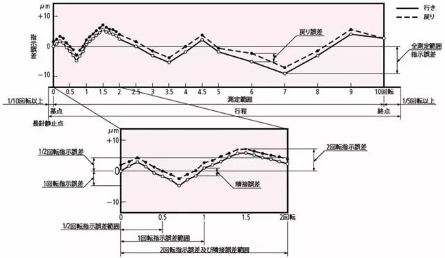 指示表的日常點檢及維護有哪些項目？