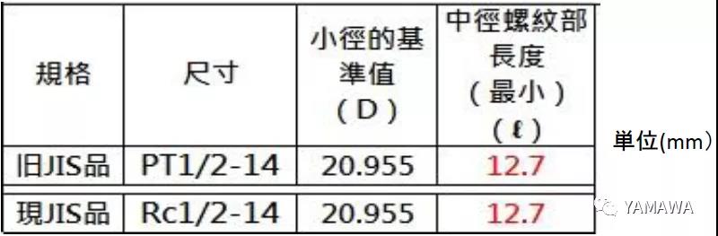 錐管用螺紋PT和R、Rc幾種的類別區分