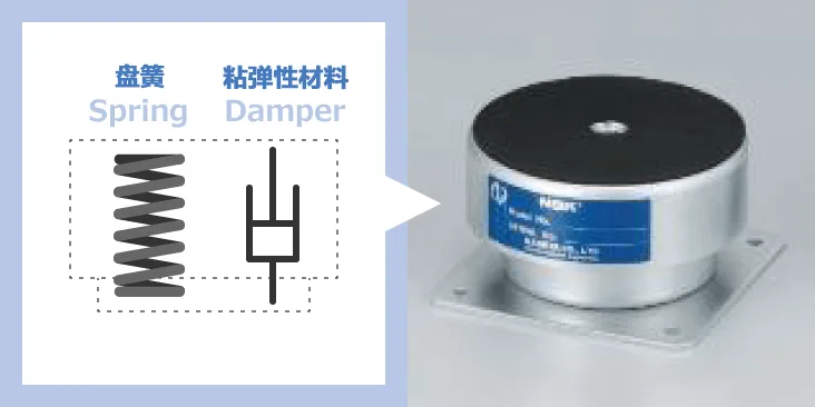 除振·防振的彈性(彈簧)和粘性(阻尼器)的部件、解說其功能和案例