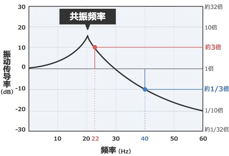 除振、防振的方法