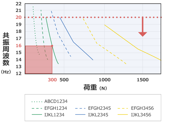 除振、防振的方法