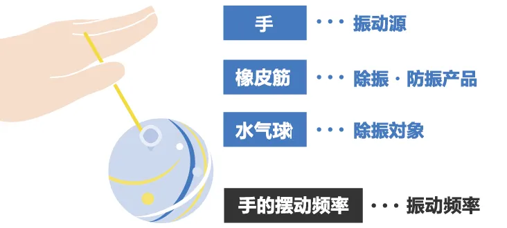 除振、防振的方法