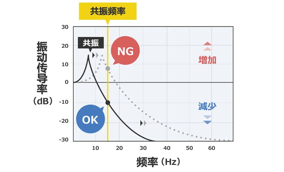 除振、防振的方法