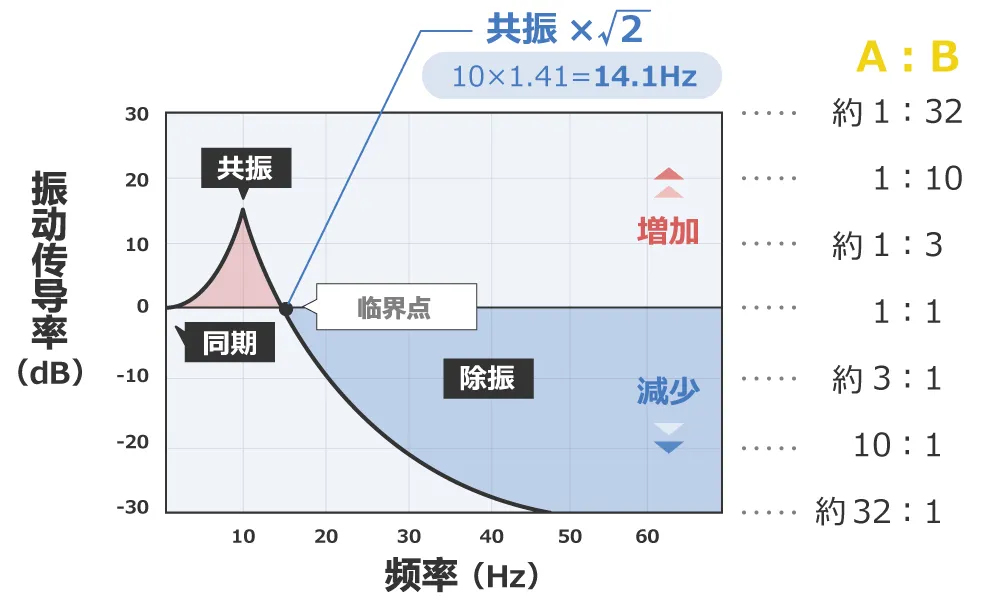 除振、防振的方法