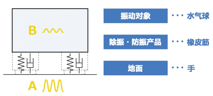 除振、防振的方法